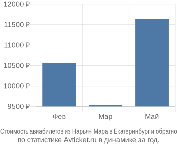 Стоимость авиабилетов из Нарьян-Мара в Екатеринбург