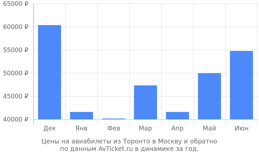 Цены на авиабилеты из Торонто в Москву по месяцам Цены на авиабилеты из Торонто в Москву по месяцам