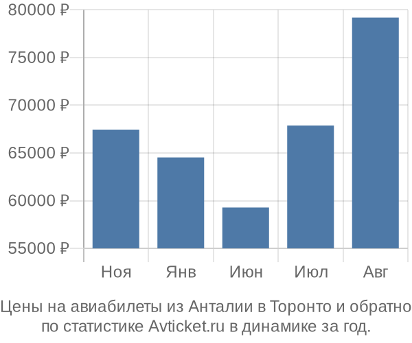 Авиабилеты из Анталии в Торонто цены