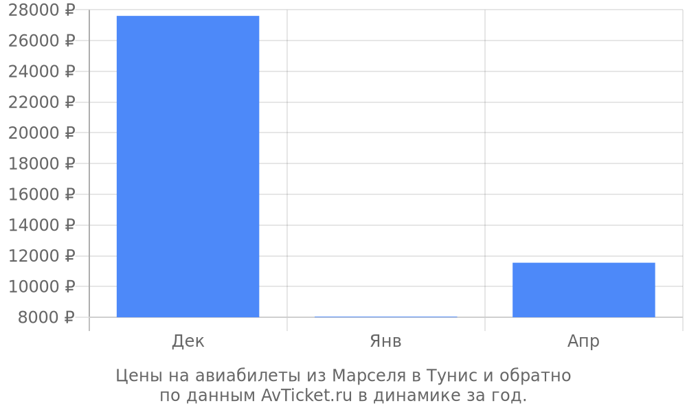 Цены на авиабилеты из Марселя в Тунис по месяцам Цены на авиабилеты из Марселя в Тунис по месяцам