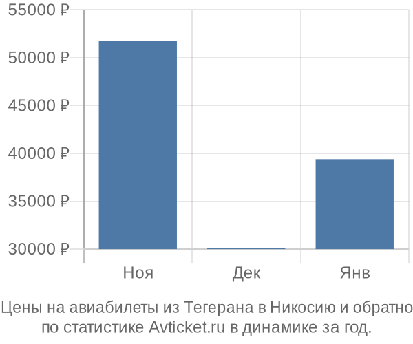 Авиабилеты из Тегерана в Никосию цены