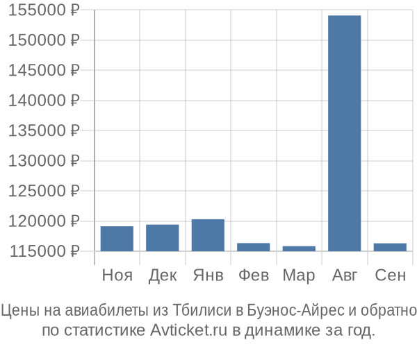 Авиабилеты из Тбилиси в Буэнос-Айрес цены