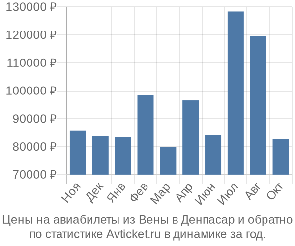 Авиабилеты из Вены в Денпасар цены