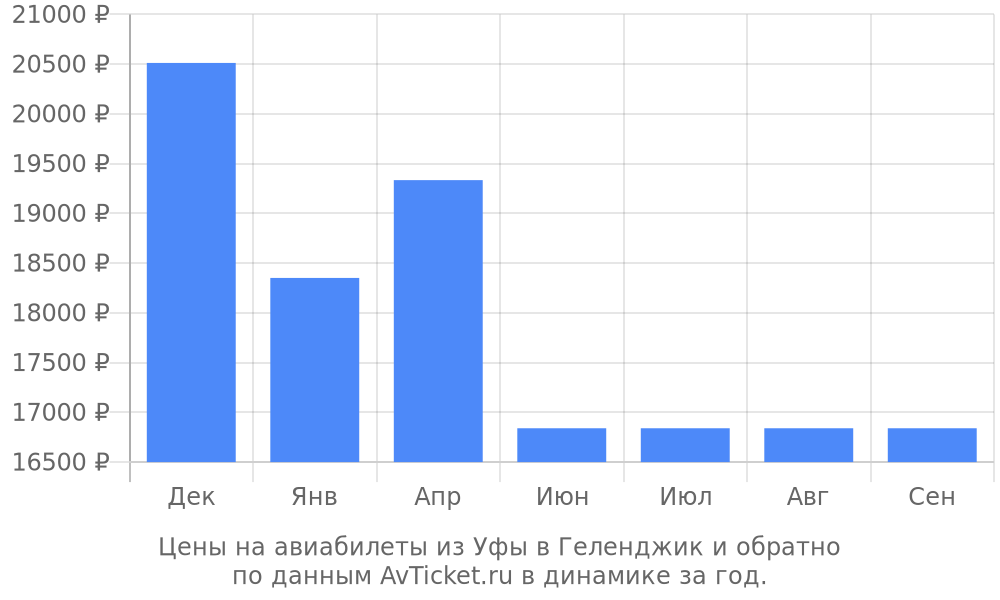 Цены на авиабилеты из Уфы в Геленджик по месяцам Цены на авиабилеты из Уфы в Геленджик по месяцам