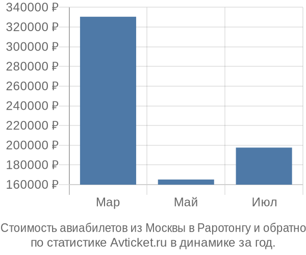 Стоимость авиабилетов из Москвы в Раротонгу