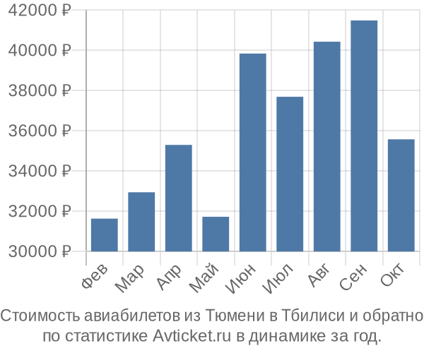 Стоимость авиабилетов из Тюмени в Тбилиси