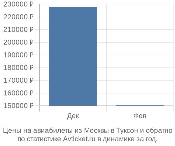 Авиабилеты из Москвы в Туксон цены