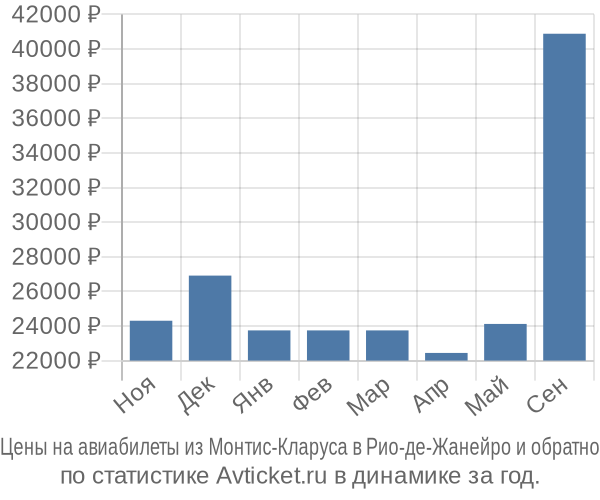 Авиабилеты из Монтис-Кларуса в Рио-де-Жанейро цены