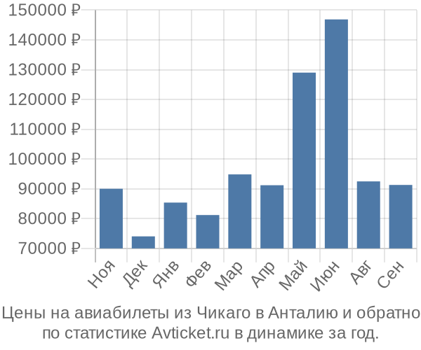 Авиабилеты из Чикаго в Анталию цены