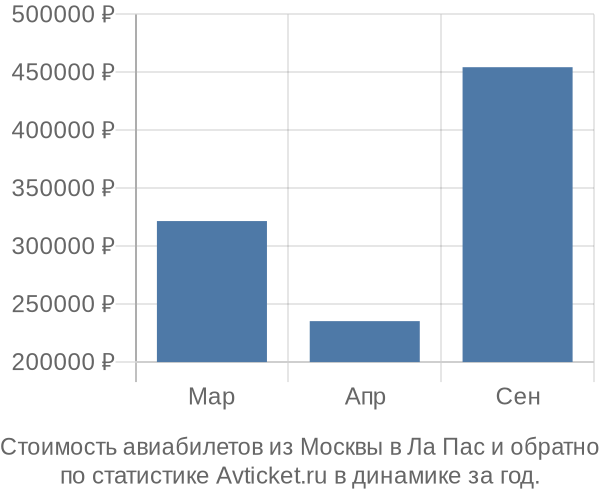 Стоимость авиабилетов из Москвы в Ла Пас