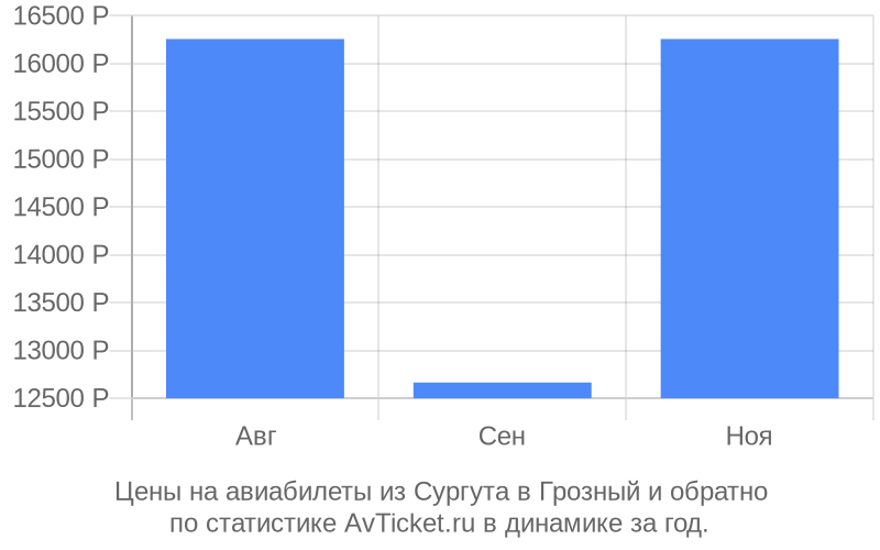 Цены на авиабилеты из Сургута в Грозный Цены на авиабилеты из Сургута в Грозный