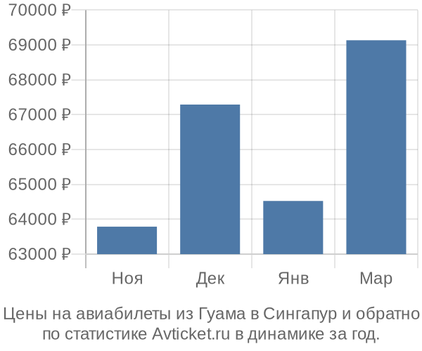 Авиабилеты из Гуама в Сингапур цены