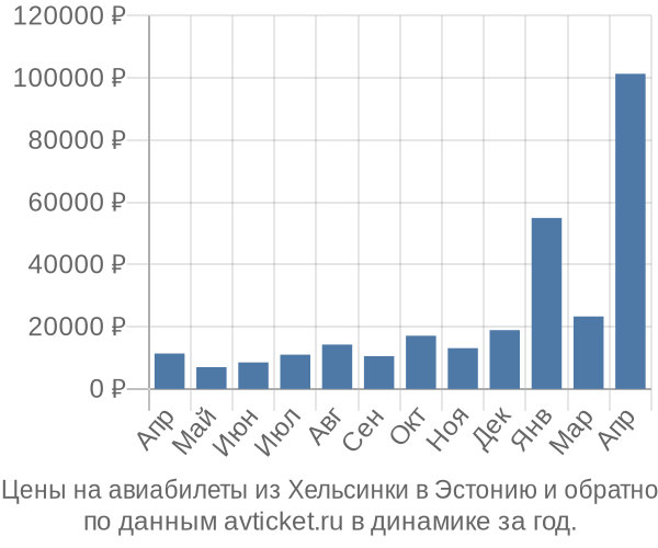 Цены на авиабилеты из Хельсинки в  по месяцам
