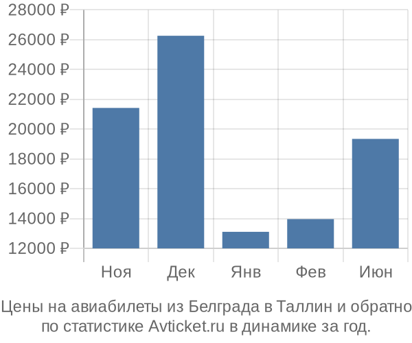 Авиабилеты из Белграда в Таллин цены
