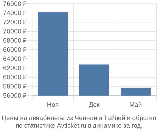 Авиабилеты из Ченнаи в Тайпей цены