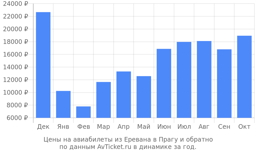 Цены на авиабилеты из Еревана в Прагу по месяцам Цены на авиабилеты из Еревана в Прагу по месяцам