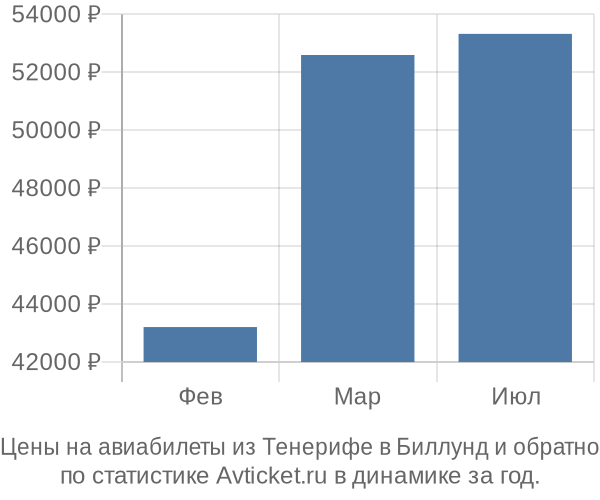 Авиабилеты из Тенерифе в Биллунд цены