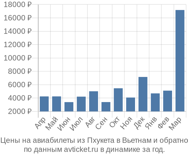 Цены на авиабилеты из Пхукета в  по месяцам
