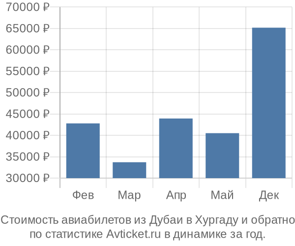 Стоимость авиабилетов из Дубаи в Хургаду