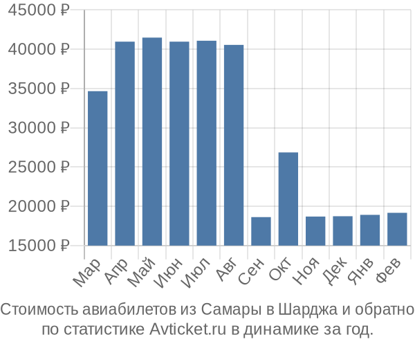 График изменения цен на авиабилеты из Самары в Шарджа Стоимость авиабилетов из Самары в Шарджа