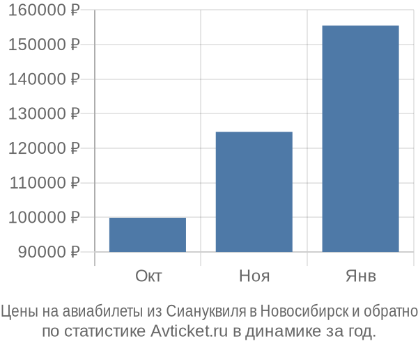 Авиабилеты из Сиануквиля в Новосибирск цены