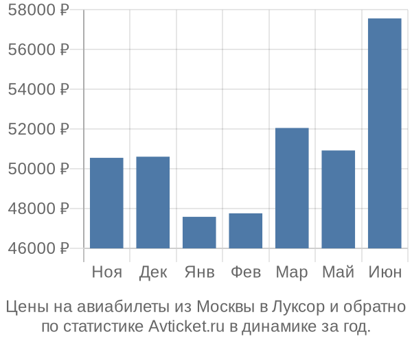 Авиабилеты из Москвы в Луксор цены