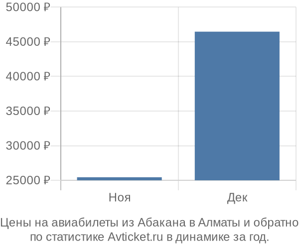 Авиабилеты из Абакана в Алматы цены