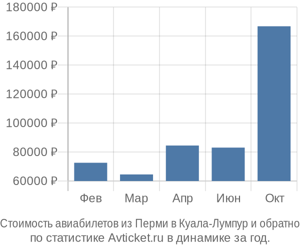 Стоимость авиабилетов из Перми в Куала-Лумпур