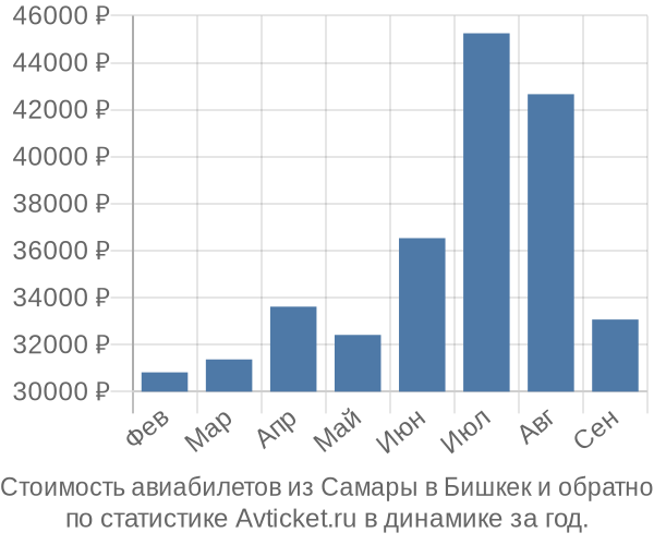 Стоимость авиабилетов из Самары в Бишкек