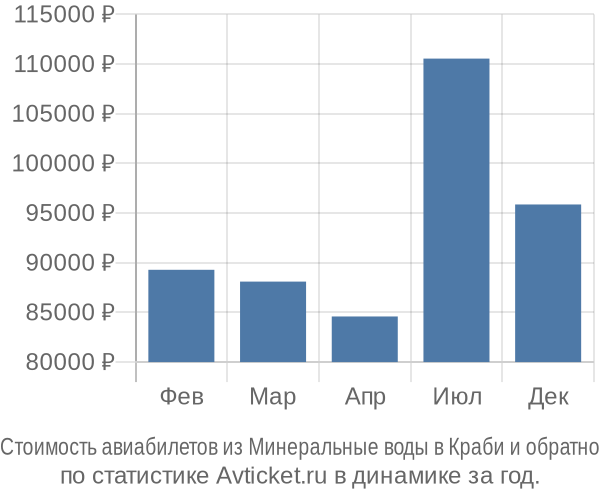 Стоимость авиабилетов из Минеральные воды в Краби