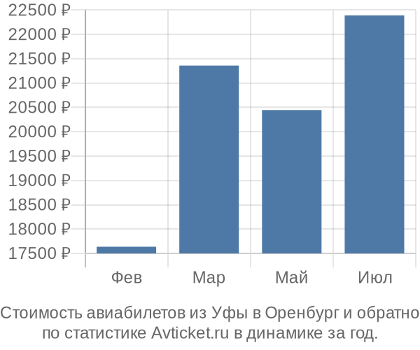 Стоимость авиабилетов из Уфы в Оренбург