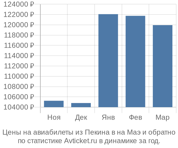 Авиабилеты из Пекина в на Маэ цены