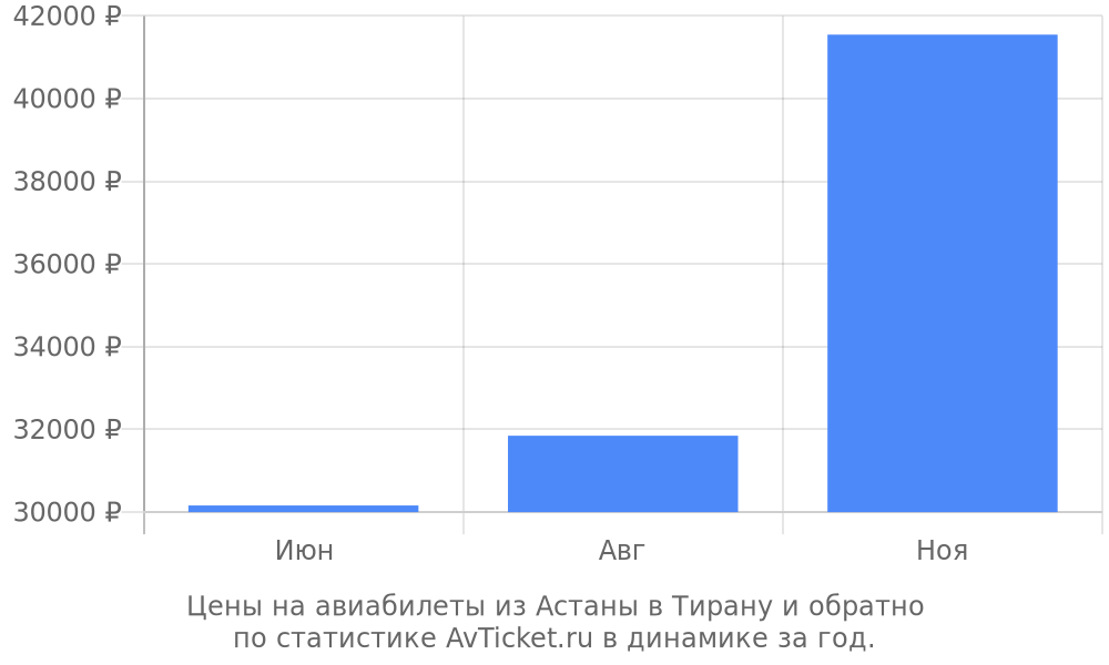 Цены на авиабилеты из Астаны в Тирану Цены на авиабилеты из Астаны в Тирану