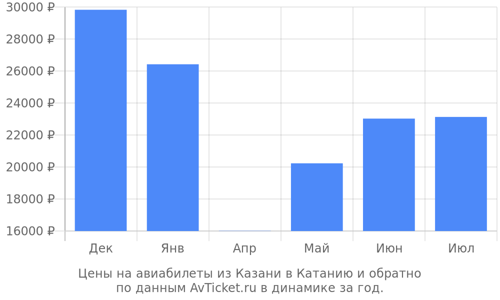 Цены на авиабилеты из Казани в Катанию по месяцам Цены на авиабилеты из Казани в Катанию по месяцам