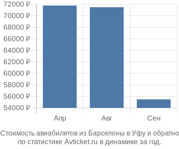 Стоимость авиабилетов из Барселоны в Уфу