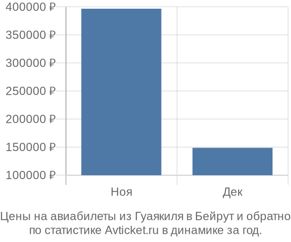 Авиабилеты из Гуаякиля в Бейрут цены