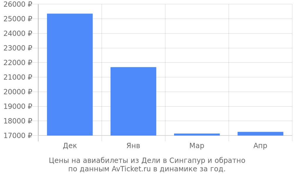 Цены на авиабилеты из Дели в Сингапур по месяцам Цены на авиабилеты из Дели в Сингапур по месяцам