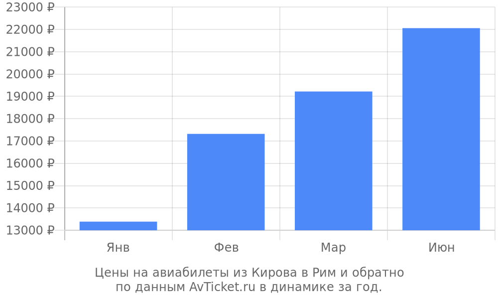 Цены на авиабилеты из Кирова в Рим по месяцам Цены на авиабилеты из Кирова в Рим по месяцам