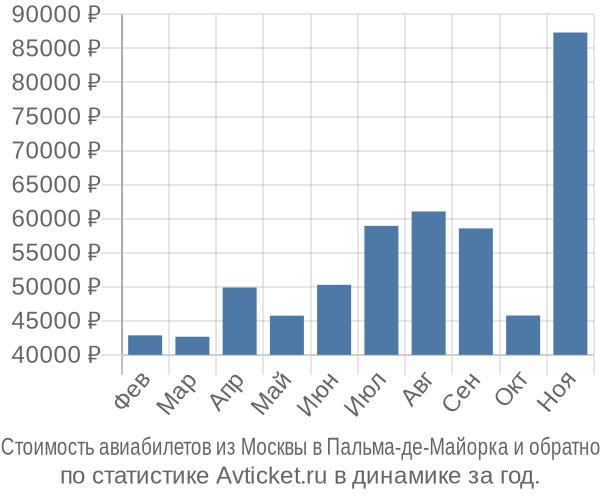 Стоимость авиабилетов из Москвы в Пальма-де-Майорка