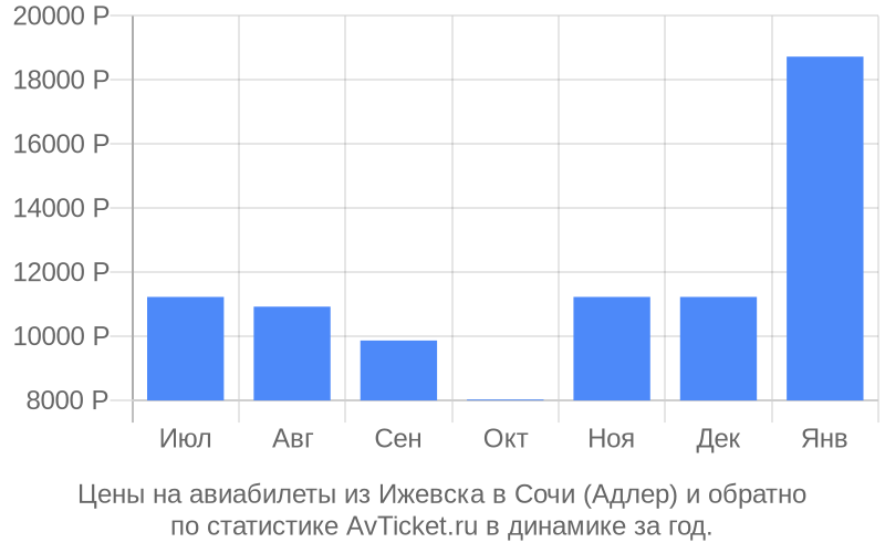 Цены на авиабилеты из Ижевска в Сочи (Адлер) Цены на авиабилеты из Ижевска в Сочи (Адлер)