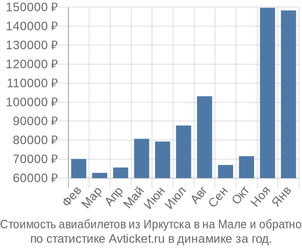 Стоимость авиабилетов из Иркутска в на Мале