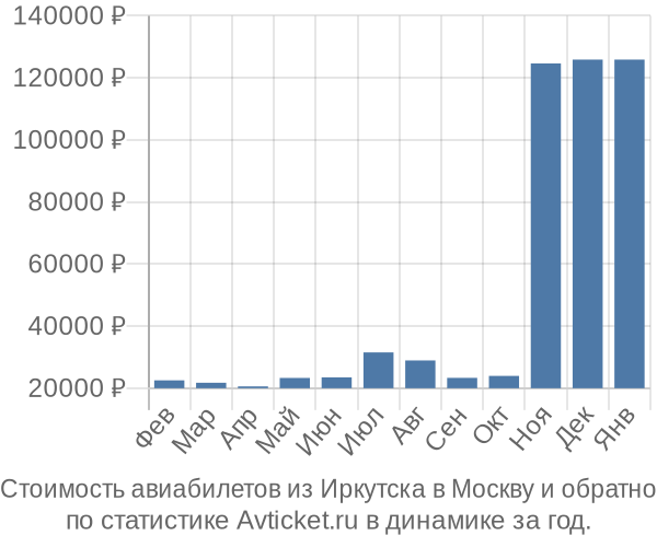 Стоимость авиабилетов из Иркутска в Москву