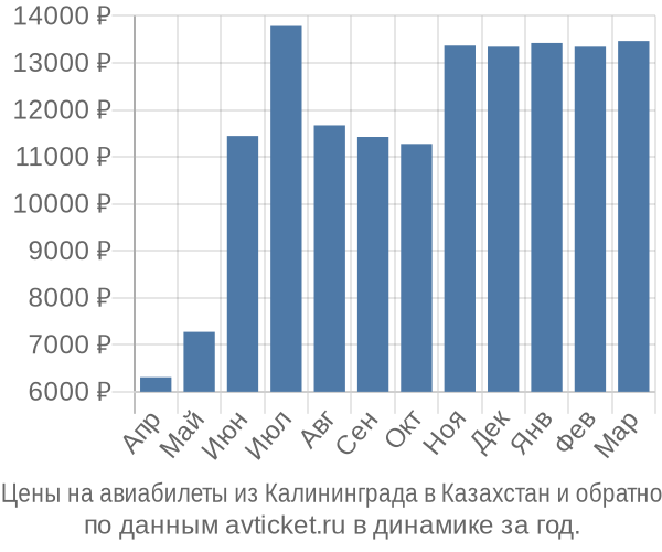 Цены на авиабилеты из Калининграда в  по месяцам