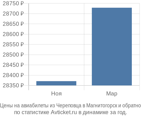Авиабилеты из Череповца в Магнитогорск цены