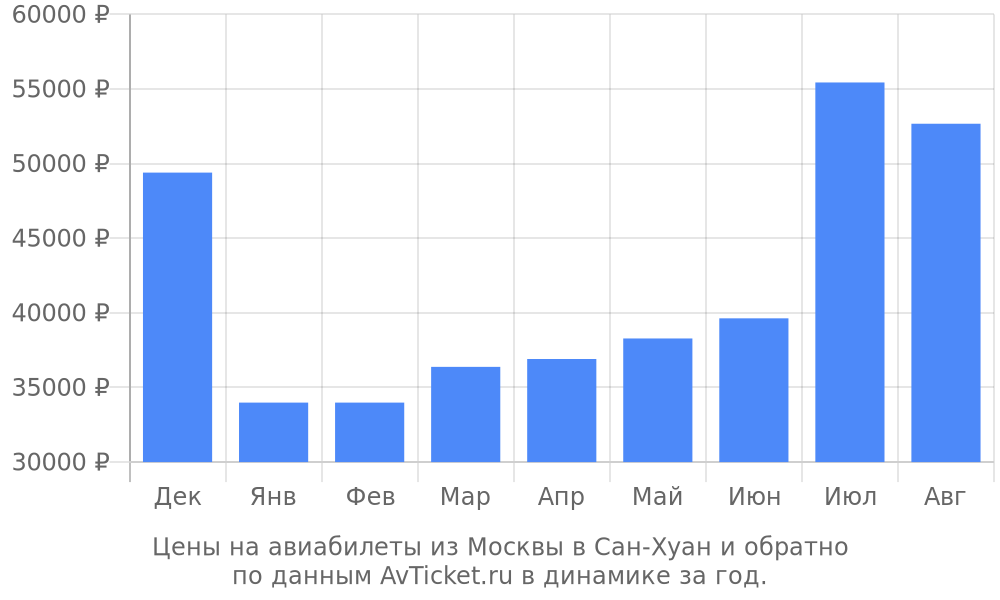 Цены на авиабилеты из Москвы в Сан-Хуан по месяцам Цены на авиабилеты из Москвы в Сан-Хуан по месяцам