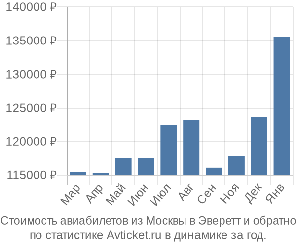 График изменения цен на авиабилеты из Москвы в Эверетт Стоимость авиабилетов из Москвы в Эверетт