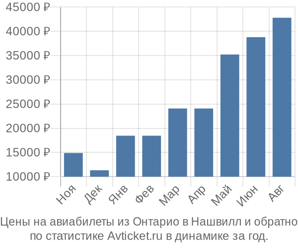 Авиабилеты из Онтарио в Нашвилл цены