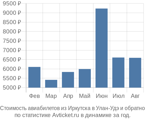 Стоимость авиабилетов из Иркутска в Улан-Удэ