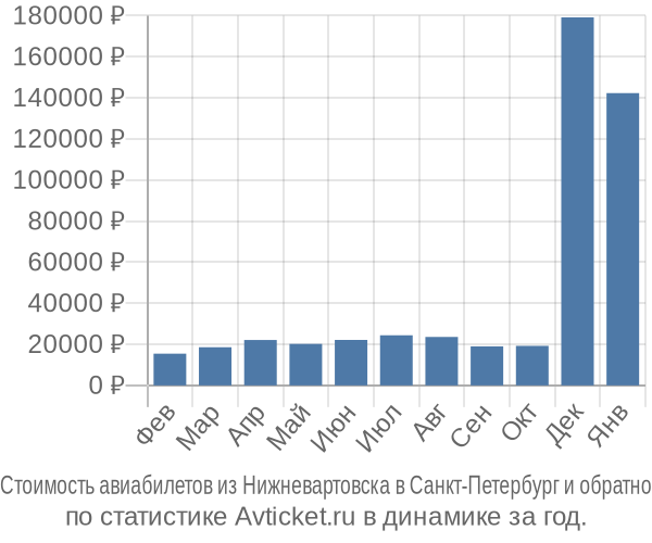 Стоимость авиабилетов из Нижневартовска в Санкт-Петербург