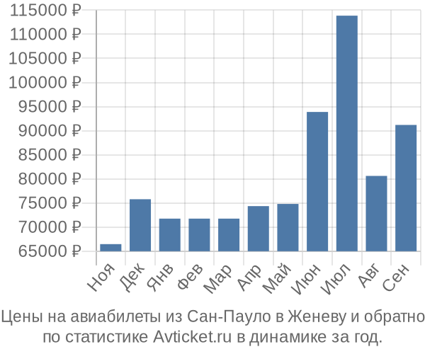 Авиабилеты из Сан-Пауло в Женеву цены